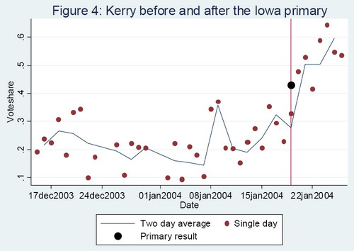 vote share kerry
