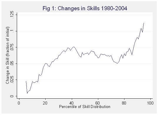 Skill growth 1980-2004