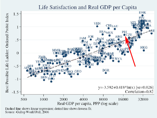GDP vs happiness