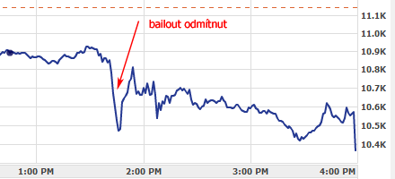 Bailout rejection stock market