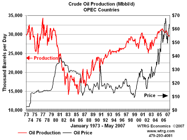 Oil prices 1973-2008