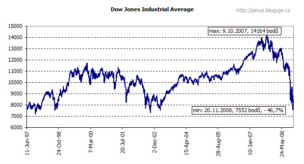 index DJIA