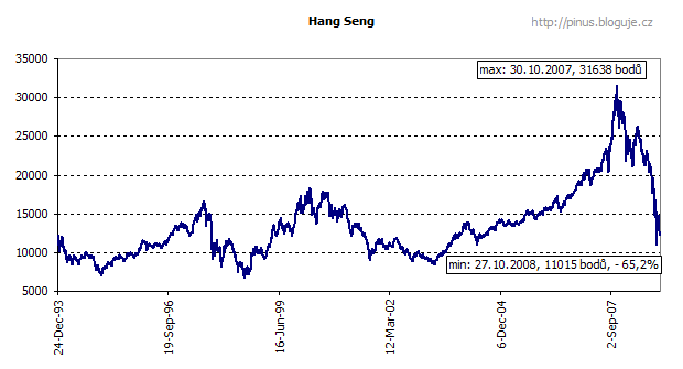 index Hang Seng