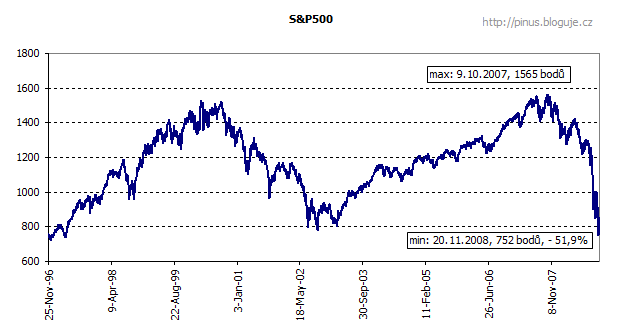 index S&P500