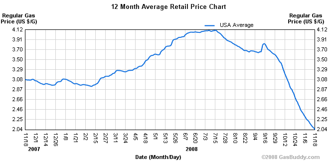 Gas prices 2008