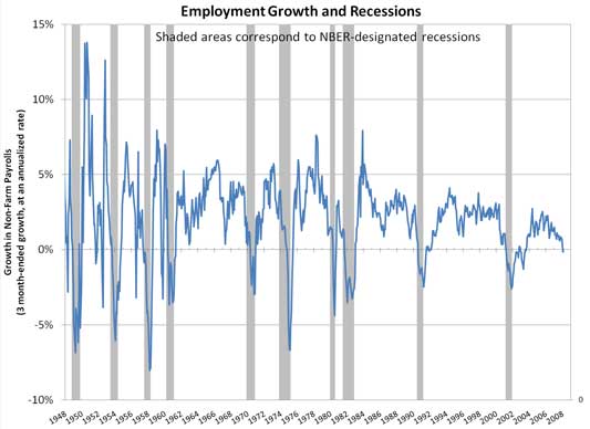NBER recessions