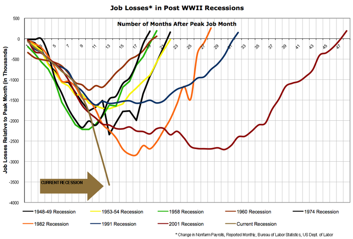 Job losses in recessions - absolute level