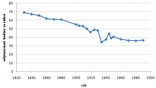 Hours worked in the U.S. since 1830