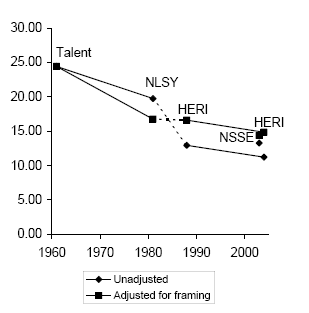 Work effort declines over time