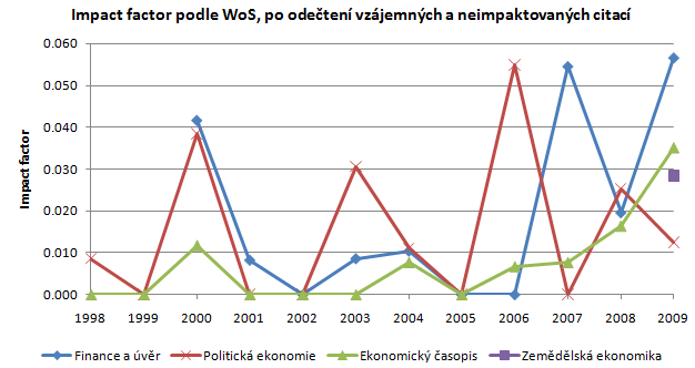 100811-citations-04-impact-factor-wo-mutual-and-nonimpacted.png