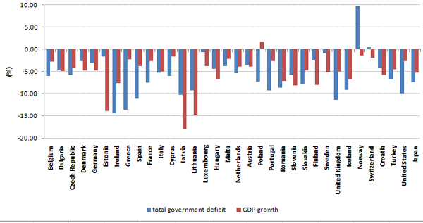 Deficits and GDP growth 2009